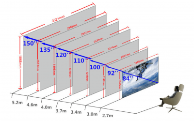 Cómo calcular el tamaño de la pantalla del proyector